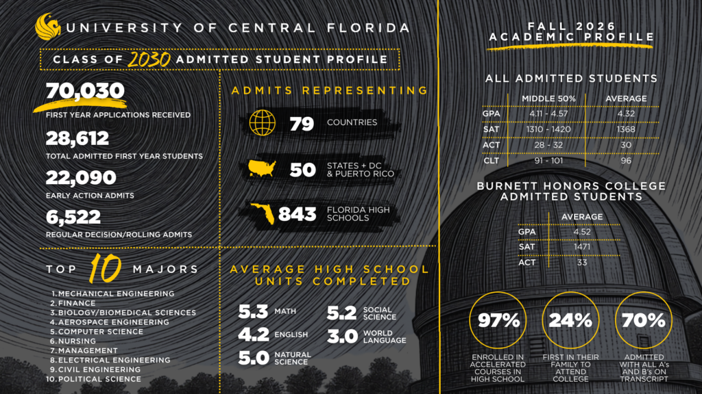 2026 admitted student profile graphic