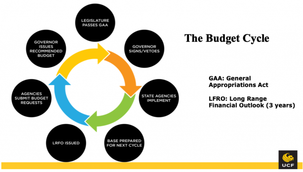 Guide To Understanding The State Budget Process