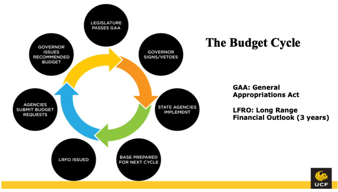 State process for the General Appropriations Act