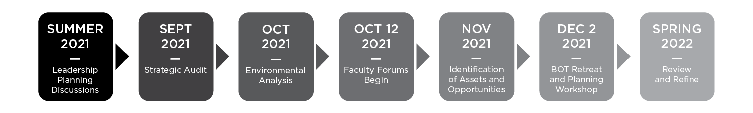 Summer 2021: Leadership Planning Discussions; Sept 2021: Strategic Audit; Oct 2021: Environmental Analysis; Oct 12 2021: Faculty Forums Begin; Nov 2021: Identification of Assets and Opportunities: Dec 2, 2021: BOT Retreat and Planning Workshop; Spring 2022: Review and Refine