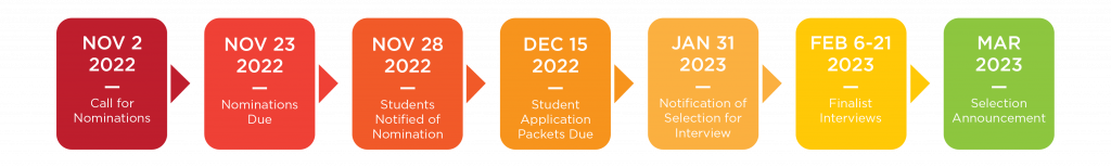 Nov 2, 2022: Call for Nominations; Nov 23, 2022: Nominations Due; Nov 28, 2022: Students Notified of Nomination; Dec 15, 2022: Student Application Packets Due; Jan 31, 2023: Notification of Selection for Interview; Feb 6-21, 2023: Finalist Interviews; Mar 2023: Selection Announcement