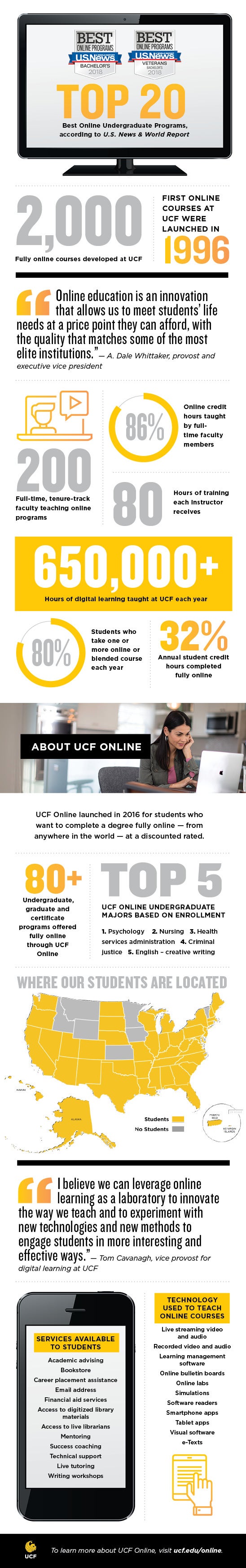 Top 20 Best Online Undergraduate Programs, according to U.S. News & World Report. / 2,000 Fully online courses developed at UCF. / 1996 Year first online courses were launched at UCF. / “Online education is an innovation that allows us to meet students’ life needs at a price point they can afford, with the quality that matches some of the most elite institutions.” — A. Dale Whittaker, provost and executive vice president. / 200 Full-time, tenure-track faculty teaching online programs. 86 percent Online credit hours taught by full-time faculty members. / 80 Hours of training each instructor receives. / 650,000+ Hours of digital learning taught at UCF each year. / 80 percent Students who take one or more online or blended course each year. / About UCF Online: UCF Online launched in 2016 for students who want to take their programs fully online, from anywhere in the world, at a discounted rated. / 80 + Undergraduate, graduate and certificate programs offered fully through UCF Online. / Top 5 UCF Online undergraduate majors based on enrollment: 1. Psychology 2. Nursing 3. Health services administration 4. Criminal justice 5. English – creative writing. / UCF Online students are located in every state except Idaho, Montana, Wyoming, Minnesota, Iowa, Kansas and Vermont. / "I believe we can leverage online learning as a laboratory to innovate the way we teach and to experiment with new technologies and new methods to engage students in more interesting and effective ways.” — Tom Cavanagh, vice provost for digital learning at UCF. / Services available to students: Academic advising, bookstore, career placement assistance, email address, financial aid services, access to digitized library materials, access to live librarians, mentoring, success coaching, technical support, live tutoring, and writing workshops. / Technology used to teach online courses: Live streaming video and audio, recorded video and audio, learning management software, online bulletin boards, online labs, simulations, software readers, smartphone apps, tablet apps, visual software, and e-texts. / To learn more about UCF Online, visit ucf.edu/online.