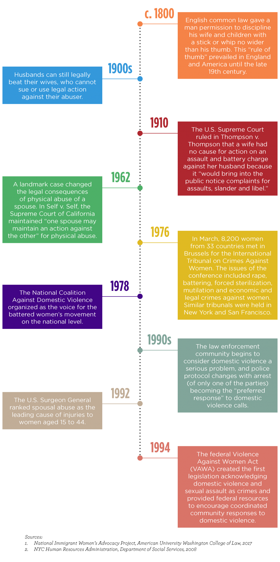 timeline of violence against women