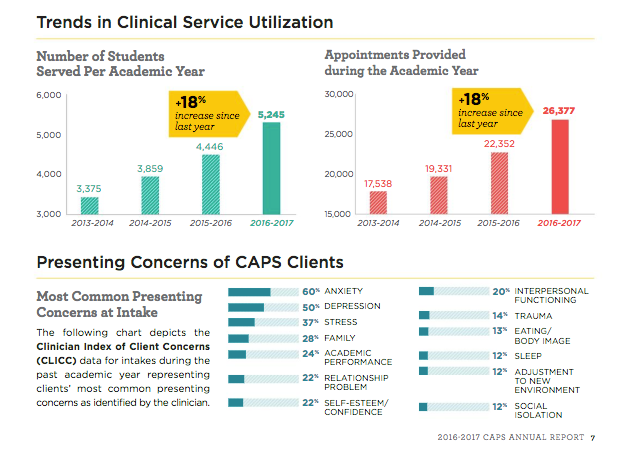 charts depicting the number of appointments and students helped through CAPS from 2013-17