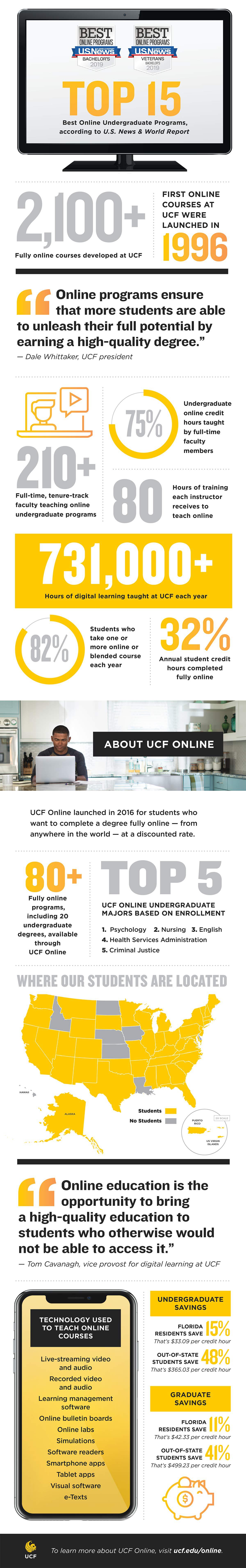 An infographic with numbers and stats about online digital learning at UCF.