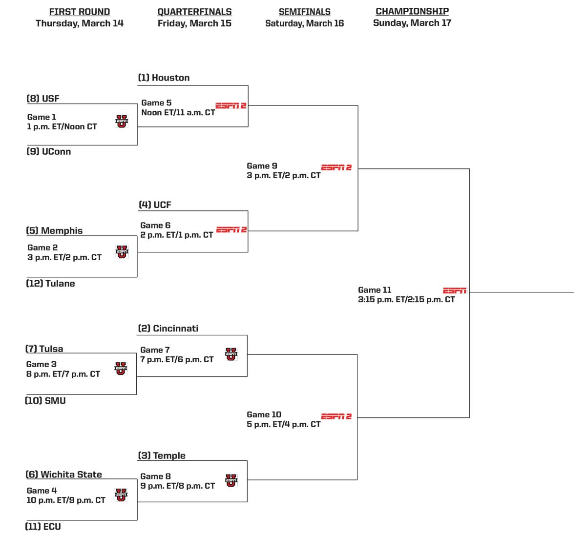 2019 AAC Tournament Bracket