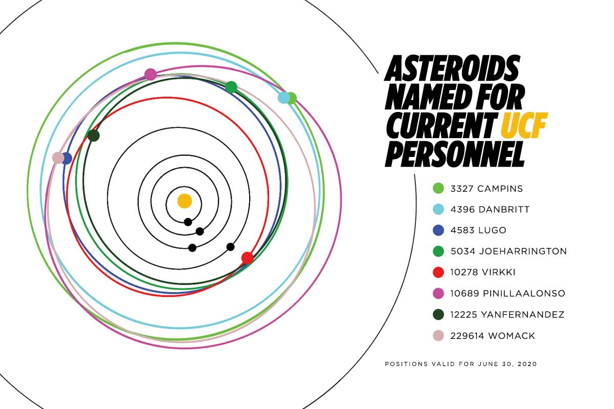 graphic of 8 asteroids in their relation to the sun