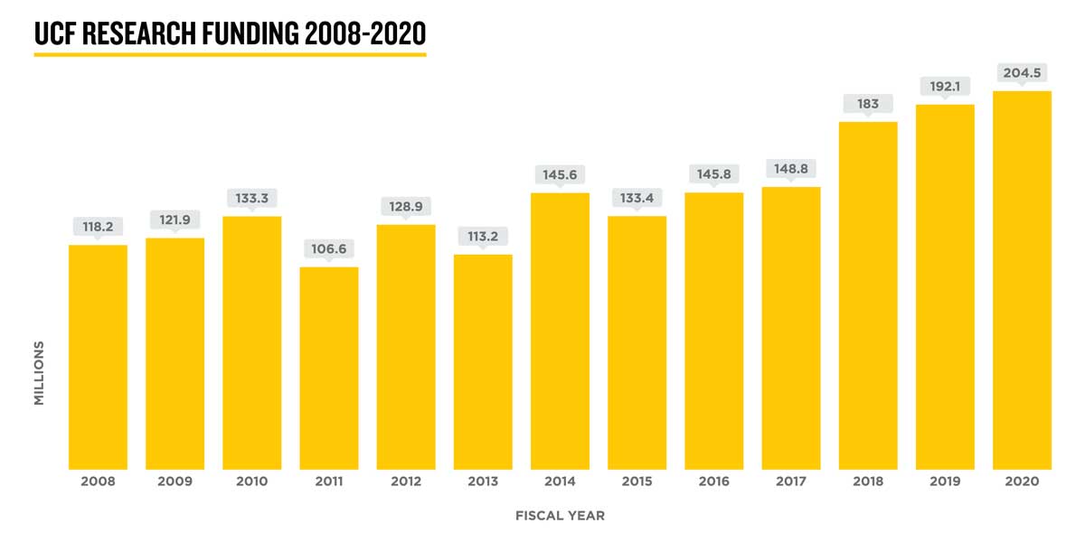 bar graph showing growth of funding