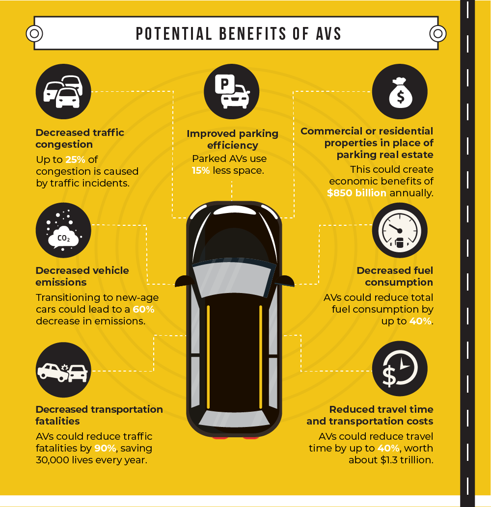 Explore the benefits of autonomous vehicles and transportation of the future. Part 4.