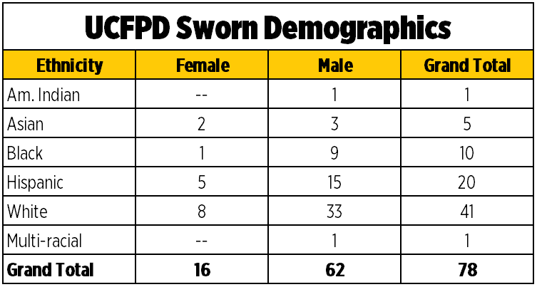 Table of UCF Police Department genders and races.