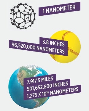 An image representing the size of a nanometer. A 3.8 inch softball is 96,520,000 nanometers, and the size of the earth is 1.276x10^16 nanometers.