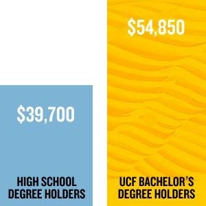 $39,700 is the Average Annual Earnings for a High School Degree Holders vs. $54,850, the Average Annual Earnings for UCF Bachelor's Degree Holders