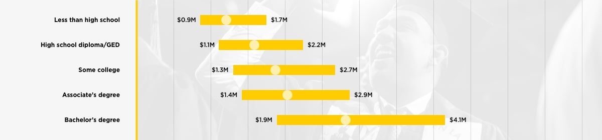 higher earnings chart showing how you'll make more money over time with a college degree