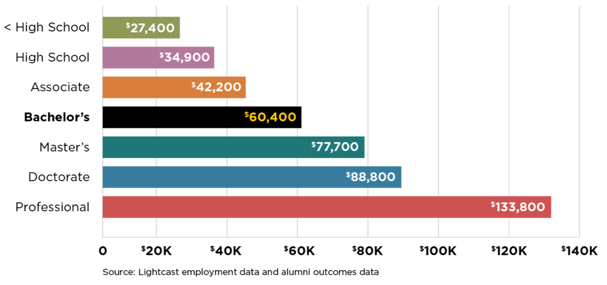 A bar graph compares the average annual earnings for people in Florida with various levels of education. The key point is that there is great value in someone investing in their education at UCF, because UCF bachelor’s degree holders have an average annual salary of $60,400 in Florida. This salary compares to people with less than a high school diploma who earn an average of $27,400. People with a high school diploma earn an average of $34,900. And people with an associate degree earn an average of $42,200. If people invest in pursuing UCF degrees more advanced than a bachelor’s, their average annual salary in Florida continues to rise. People with a UCF master’s degree earn an average of $77,700. People with a doctorate earn an average of $88,800. And people with a professional degree earn an average of $133,800.
