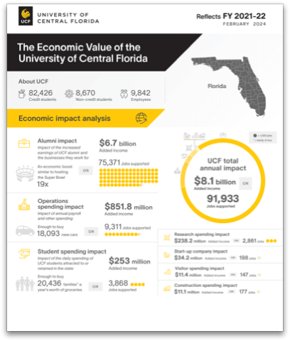 Infographic of Lightcast’s Economic Impact Study for Higher Education