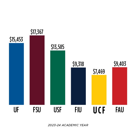 Bar chart comparing 2023-24 academic year costs for six universities: UF ($15,453), FSU ($17,367), USF ($13,585), FIU ($9,318), UCF ($7,469), and FAU ($9,403).