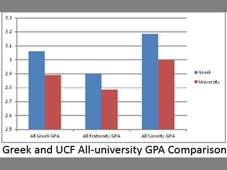 GPA Comparison: Greek and UCF all-univeristy Undergraduate