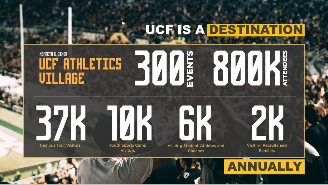 UCF Is a Destination | Kenneth G. Dixon UCF Athletics Village annual figures: 300 events, 800K attendees, 37K campus tour visitors, 10K youth sports camp visitors, 6K visiting student-athletes and coaches, 2K visiting recruits and families
