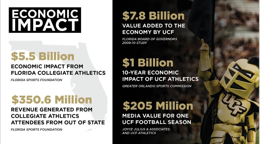 Economic Impact: $5.5B from Florida collegiate athletics (Florida Sports Foundation); $350.6M revenue generated from collegiate athletics attendees from out of state (Florida Sports Foundation); $7.8B value added to the economy by UCF (Florida Board of Governors 2009-10 study); $1B 10-year economic impact of UCF Athletics (Greater Orlando Sports Commission); $205M media value for one UCF football season (Joyce Julius Associates and UCF Athletics)
