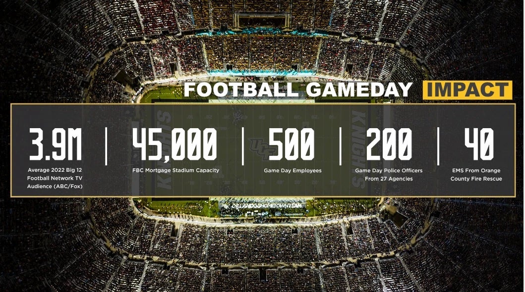 Football Gameday Impact: 3.9M average 2022 Big 12 Football Network TV Audience | 45,000 FBC Mortgage Stadium Capacity | 500 Game Day Employment | 200 Game Day Police Officers from 27 Agencies | 40 EMS From Orange County Fire Rescue