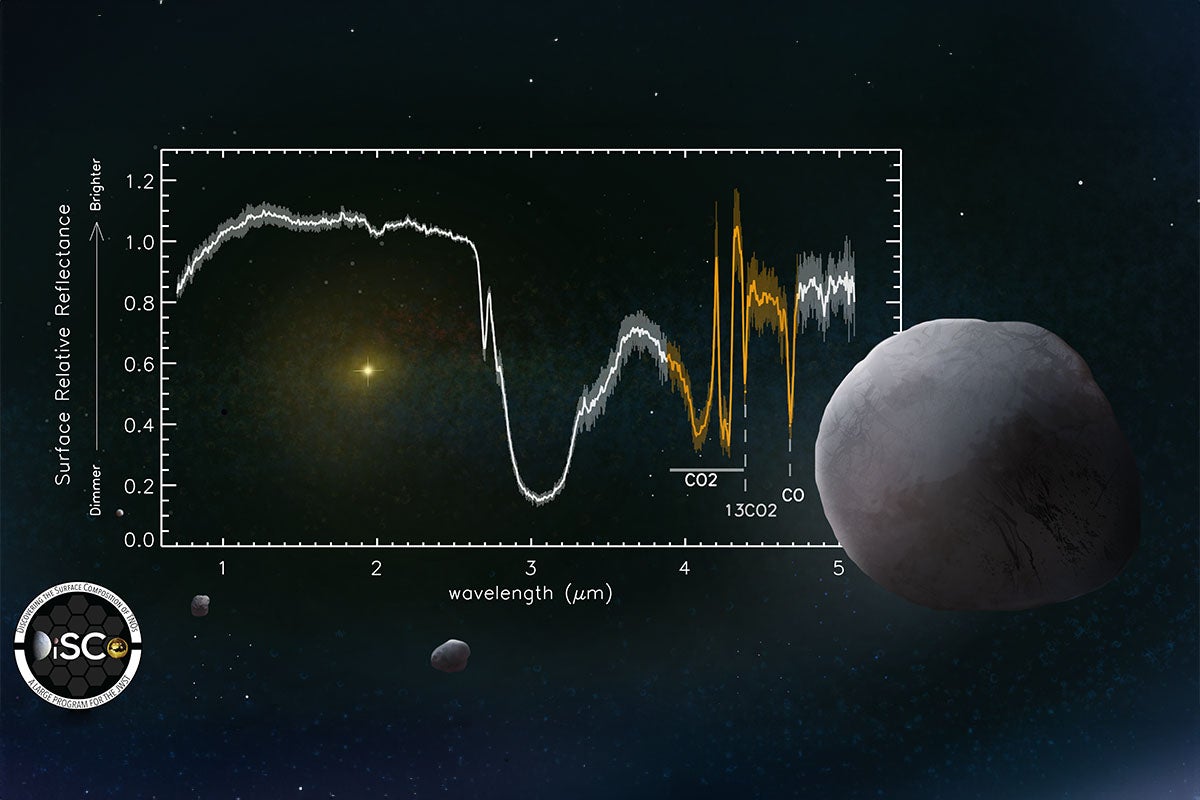 Spectrum of the surface of a trans-Neptunian object rich in carbon volatile ices obtained with JWST as part of the DiSCo Large Program. Absorptions of carbon dioxide (CO2), its isotopologue (13CO2), and carbon monoxide are highlighted in yellow. The light of the Sun (close to the center of the image) is dimmed billions of miles away, where the trans-Neptunian objects reside. Graphic rendering credit: William Gonzalez Sierra, Florida Space Institute 