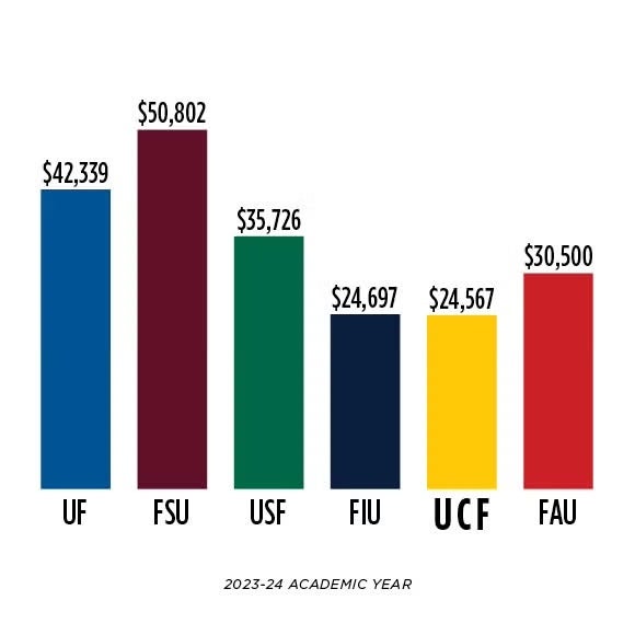 A bar chart showing he cost of a degree for each Florida SUS school, including $24,567 for UCF