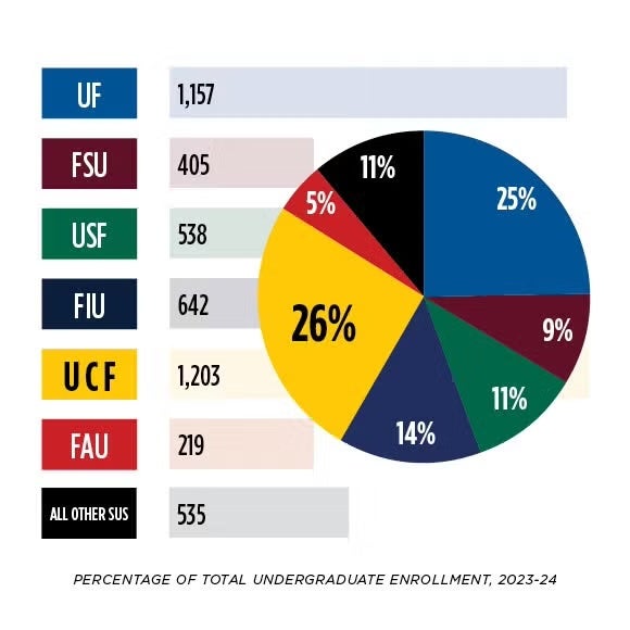 A pie chart depicting the percentage of engineering graduates produced by each Florida SUS school, including 26% from UCF