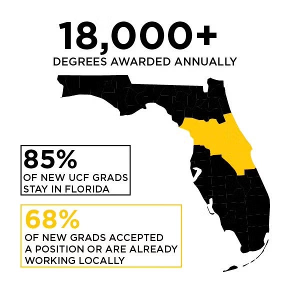 A chart showing the state of Florida with the following stats: 18,000+ UCF graduates produced annually; 85% of new UCF graduates stay in Florida; 68% of new UCF grads accepted a position or are already working locally 