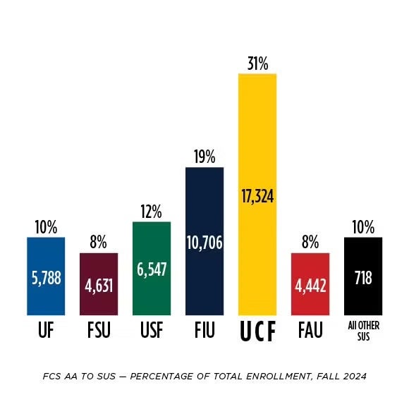 A bar chart titled "FCS AA to SUS — Percentage of Total Enrollment, Fall 2024" shows the percentage and number of students transferring from Florida College System (FCS) Associate in Arts (AA) programs to State University System (SUS) institutions. The chart includes the following data: UF - 10% (5,788 students), FSU - 8% (4,631 students), USF - 12% (6,547 students), FIU - 19% (10,706 students), UCF - 31% (17,324 students), FAU - 8% (4,442 students), and All Other SUS - 1% (718 students).