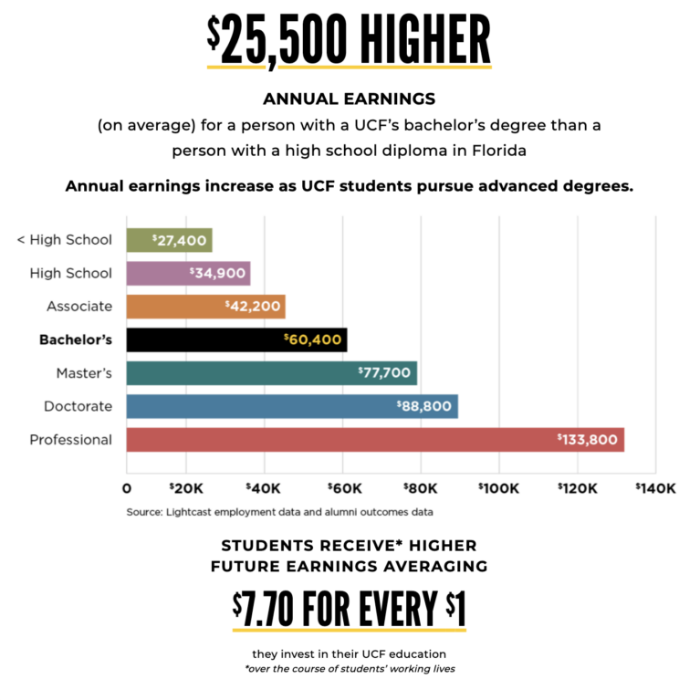 UCF Degrees A Strong Investment for Students, the State of Florida and