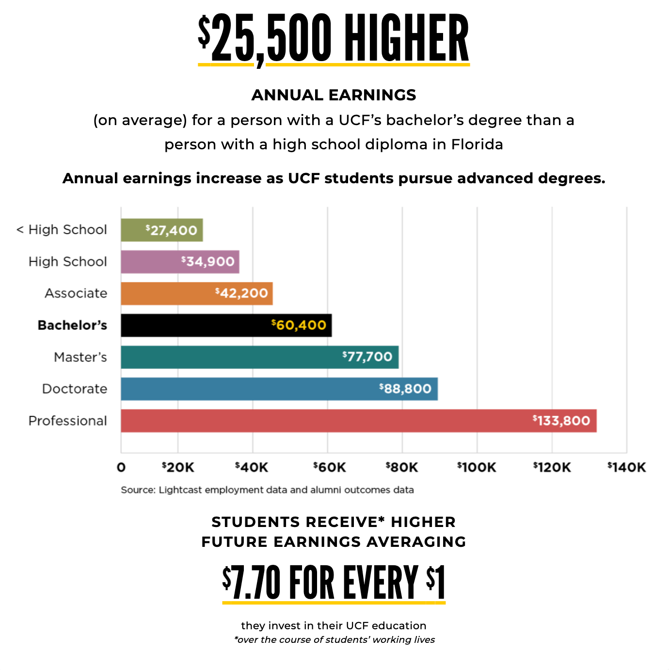 A bar graph titled "$25,500 Higher Annual Earnings" shows the average annual earnings for individuals with different levels of education in Florida. The graph compares earnings for those with a high school diploma, associate degree, bachelor's degree, master's degree, doctorate, and professional degrees. The earnings are as follows: High School - $34,900; Associate - $42,100; Bachelor's - $60,400; Master's - $77,800; Doctorate - $88,700; Professional - $133,800. The text below the graph states that UCF students receive higher future earnings averaging $7.70 for every dollar they invest in their UCF education.
