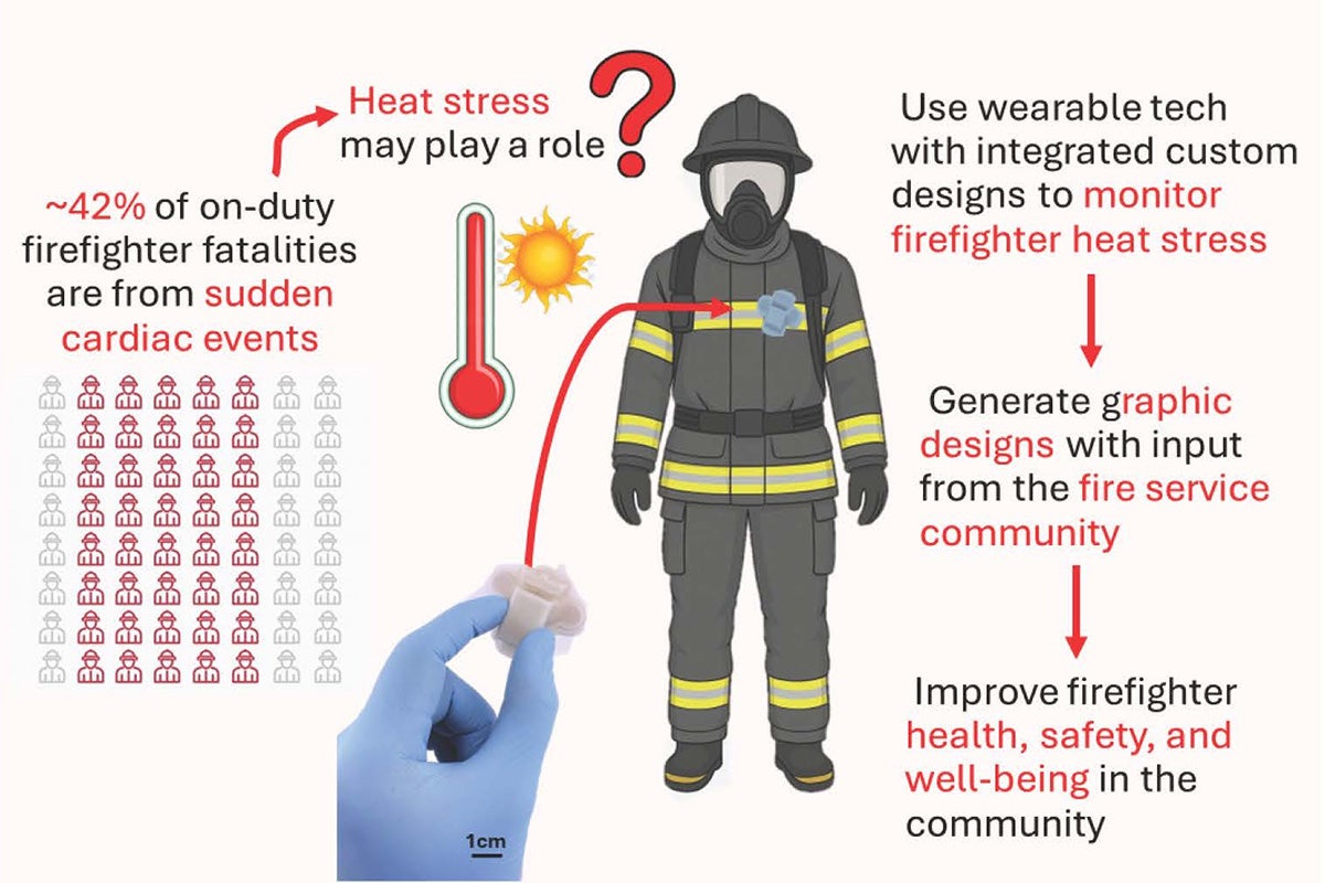 Infographic outlining how wearable technology supports firefighter safety and performance.