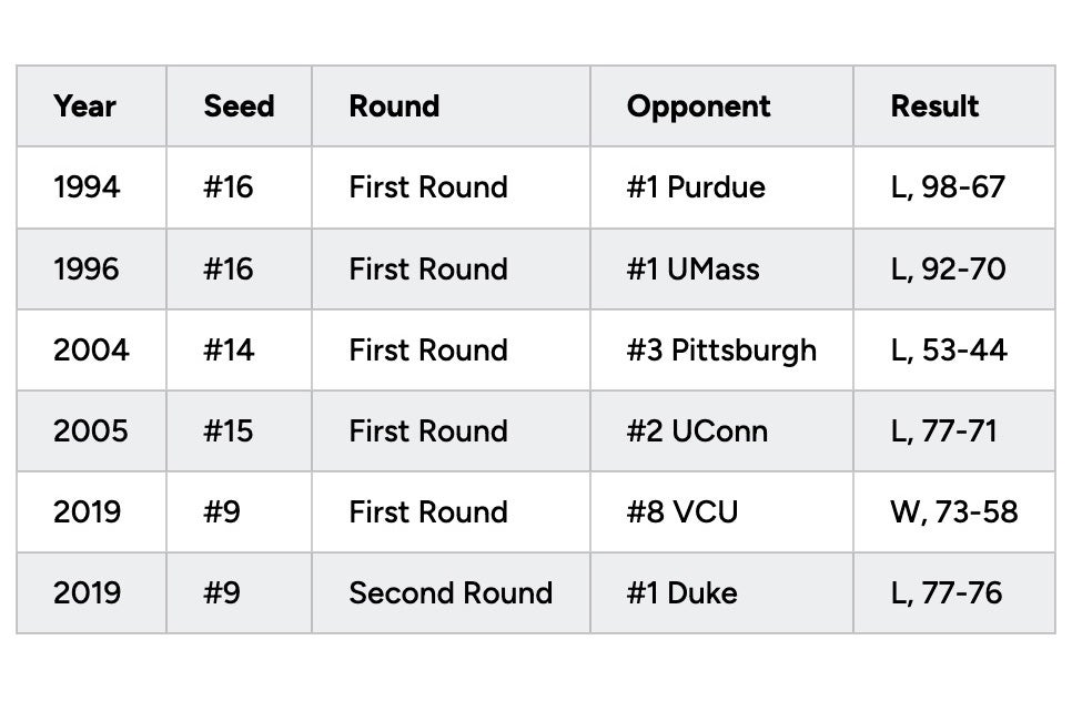 graph of UCF's year by year tournament history with results
