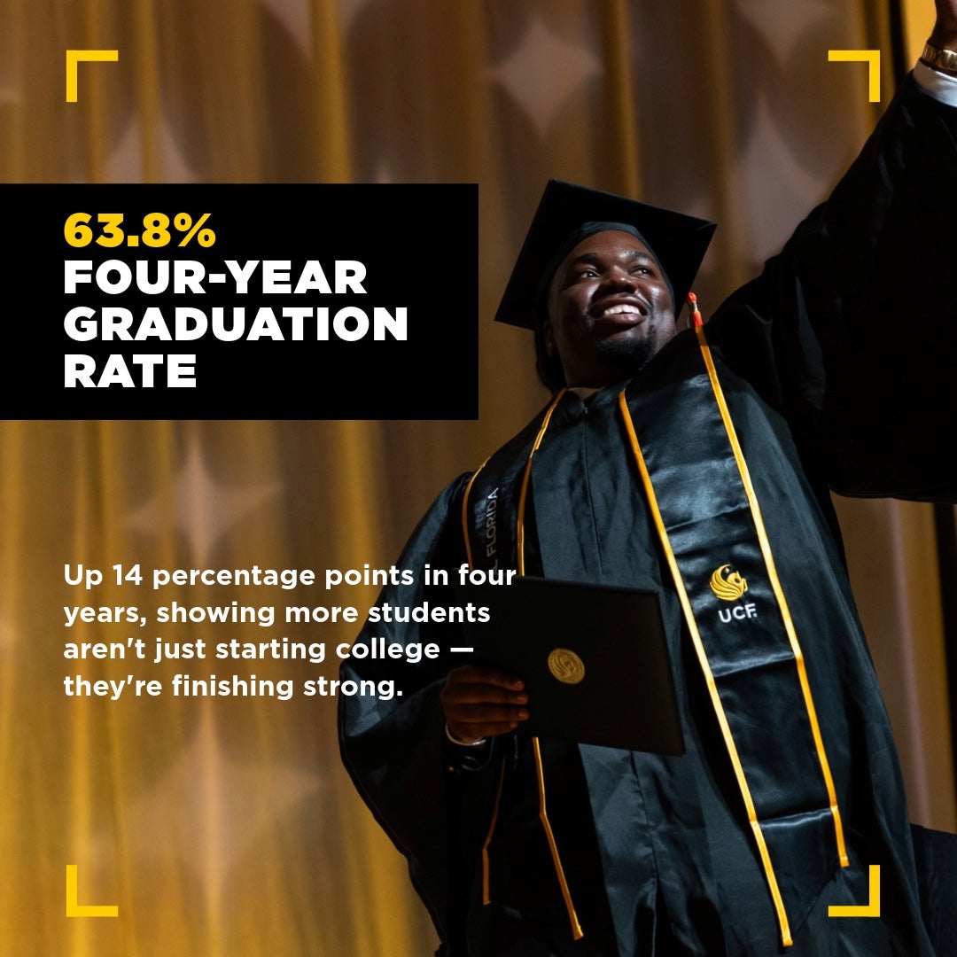 A UCF graduate in a black cap and gown raises their arm while holding a diploma on stage during a commencement ceremony. Overlaid text reads: "63.8% four-year graduation rate. Up 14 percentage points in four years, showing more students aren't just starting college — they're finishing strong."