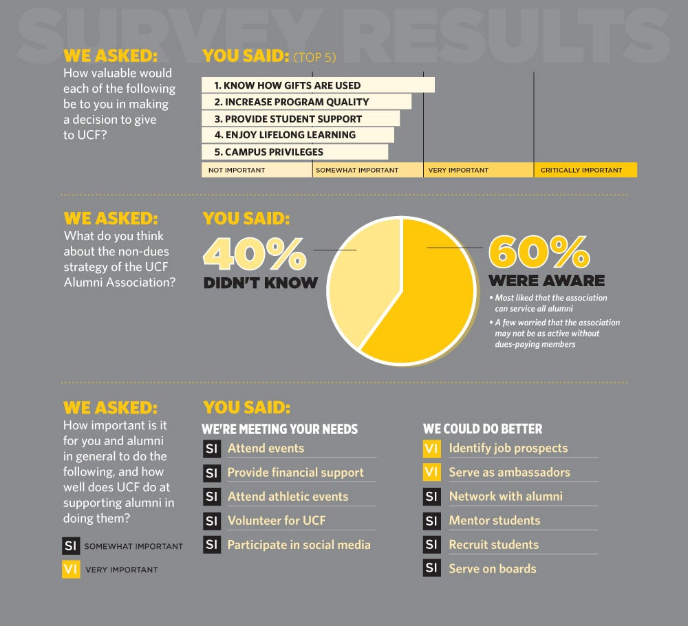 Results of the alumni survey conducted in 2013