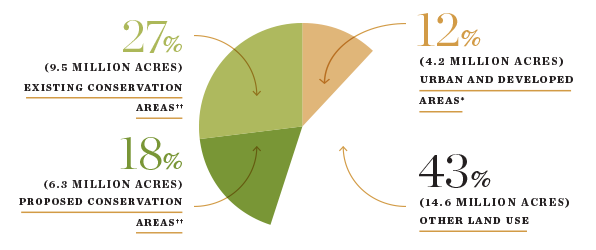 Existing Conservation Areas 27% 9.5 Million Acres, Proposed Conservation Areas 18% 6.3 Million Acres, Urban and Developed Areas 12% 4.2 Million Acres, Other Land Use 43% 14.6 Million Acres