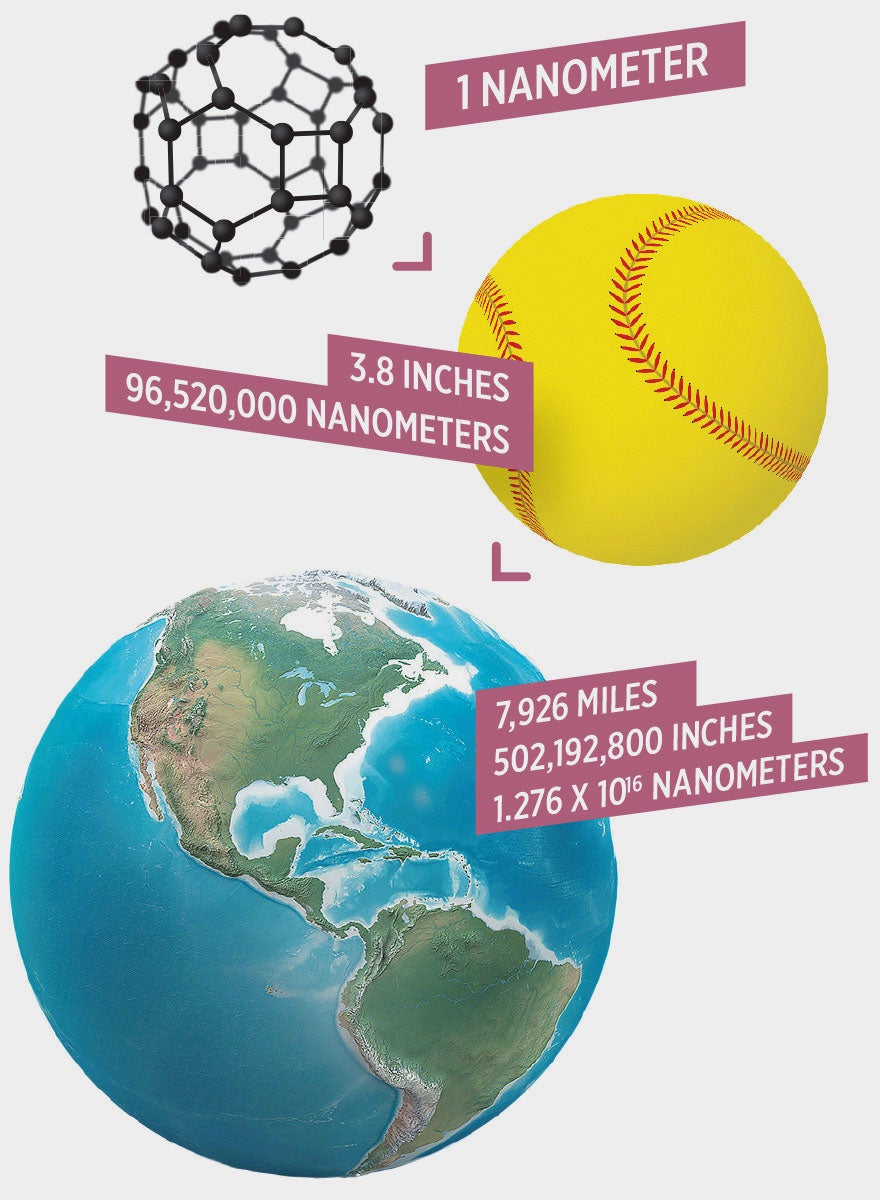 A baseball is 3.8 inches = 96,520,000 nanometers