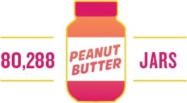 80,228 jars or peanut butter