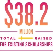 38.2 million total raised for existing scholarships