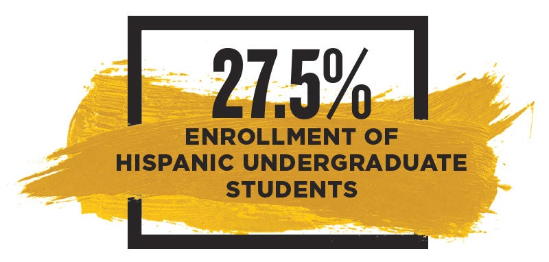 image that says 27.5% Enrollement of Hispanic undergraduate students