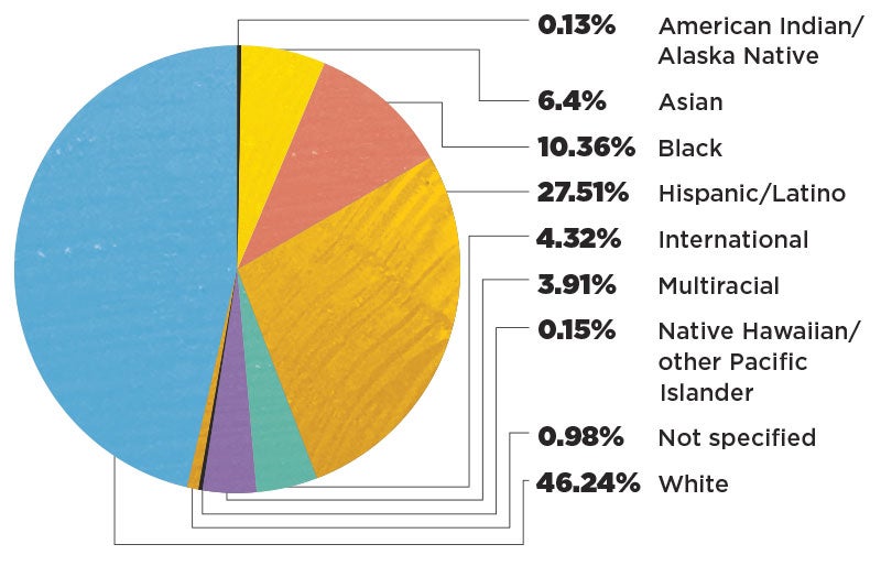 Pie chart showing Ethnicity of Students at UCF. .13% American Indian/Alaska Native. 6.4% Asian. 10.36% Black. 27.51% Hispanic. 4.32% International. 3.91% Multiracial. .15% Native Hawaiian/other Pacific Islander. 0.98% Not sure. 46.24% White.