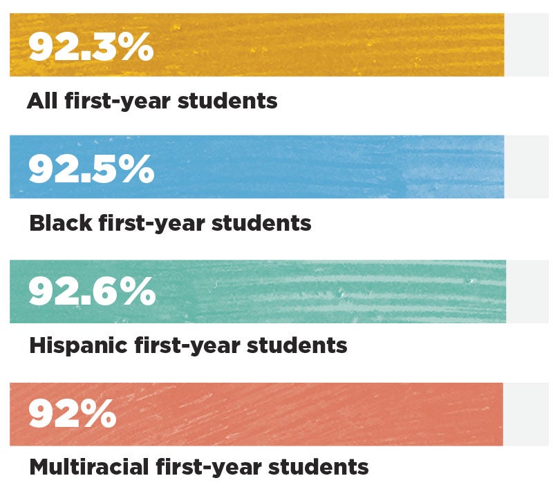 Chart showing retention rates. All first-year students: 92.3%. Black first-year students: 92.5%. Hispanic first-year students: 92.6%. Multiracial first-year students: 92%.